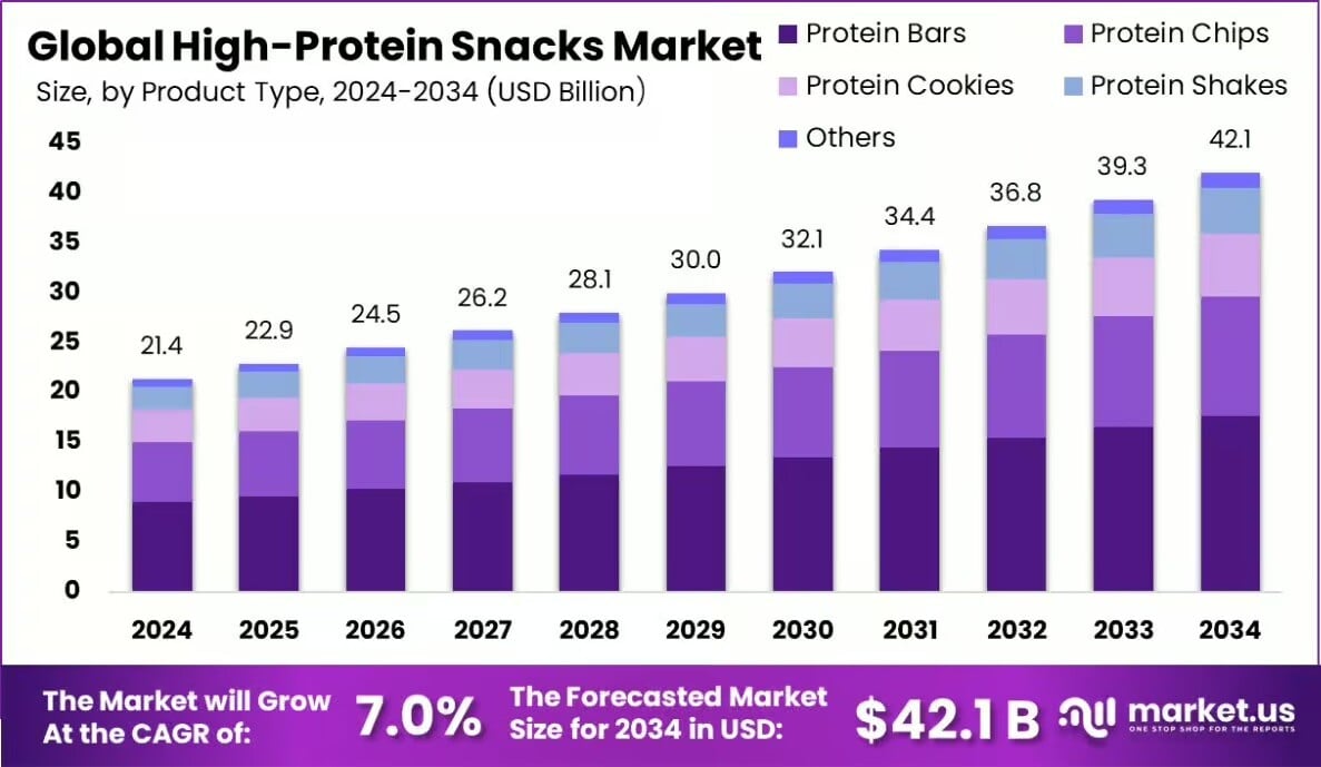 High Protein Snacks Market Insights